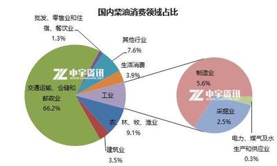 成品油消费增速下滑 浅析汽柴油消费情况变化