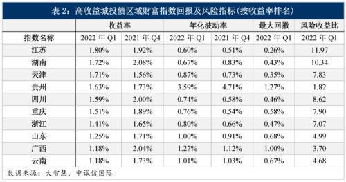 中诚信国际 结构性分化下国企指数再度领涨,关注民企地产风险释放及传导效应