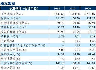 评级观察 | 宁夏银行获"AA+"评级 关注资产质量和盈利波动